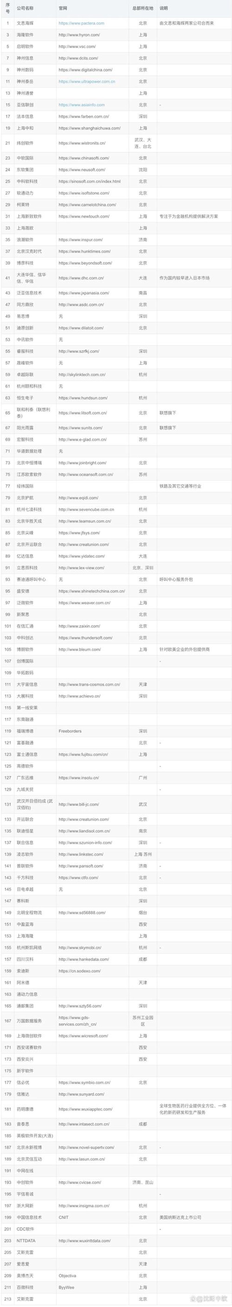 IT服务行业：数字转型的新航标